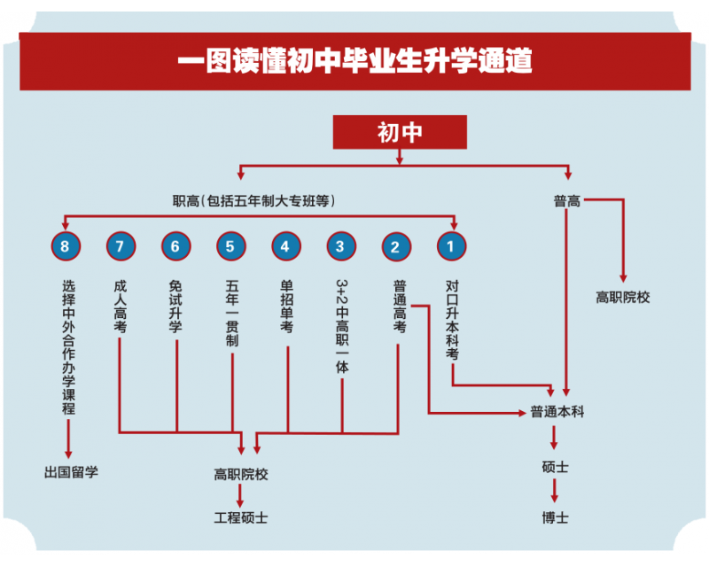 致初三毕业生：技师、技校、大专、职高、职校、中专，中考后怎样