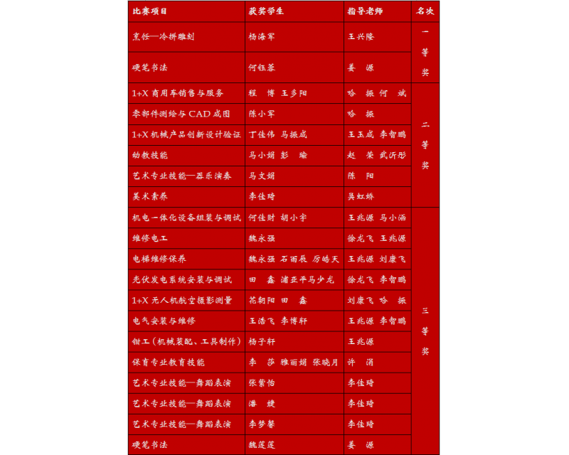 喜报 | 我校在2023年“中银杯”全区职业院校技能大赛中喜