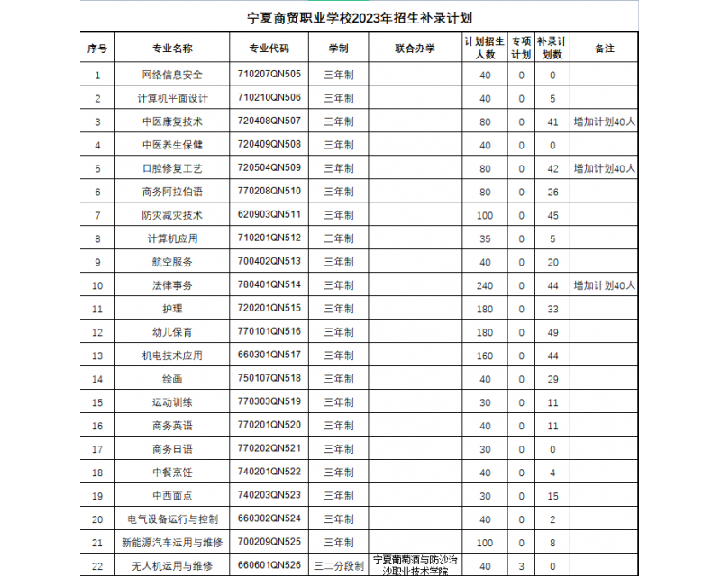 宁夏商贸职业学校2023年专项及补录计划
