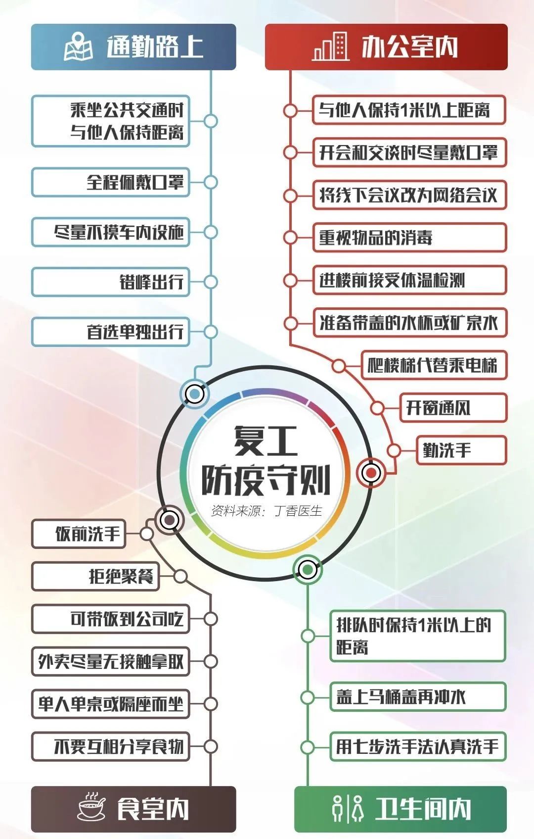 复工上班28条防护指南(图7)